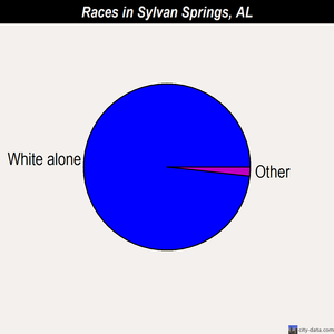 Sylvan Springs races chart