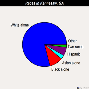 Kennesaw races chart