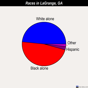 LaGrange races chart