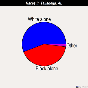 Talladega races chart