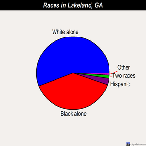 Lakeland races chart