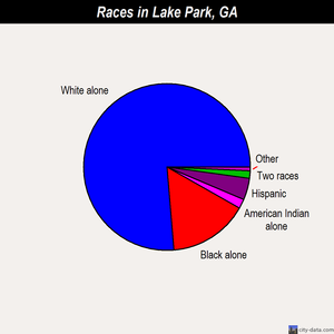 Lake Park races chart
