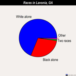 Lavonia races chart