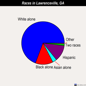 Lawrenceville races chart