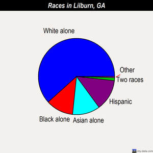 Lilburn races chart