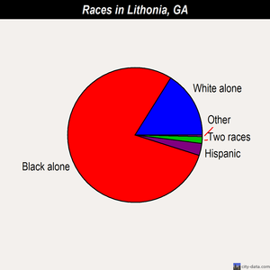 Lithonia races chart