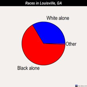 Louisville races chart