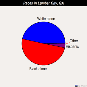 Lumber City races chart