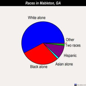 Mableton races chart