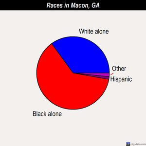 Macon races chart