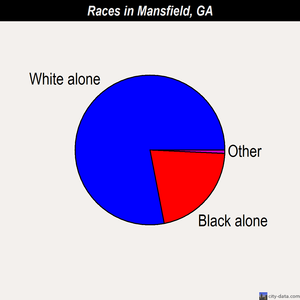 Mansfield races chart
