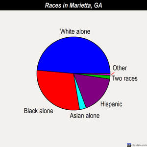 Marietta races chart