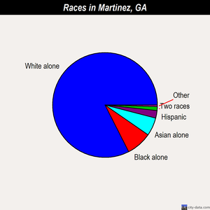 Martinez races chart