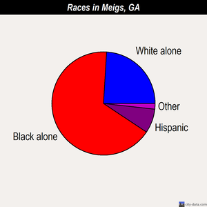 Meigs races chart