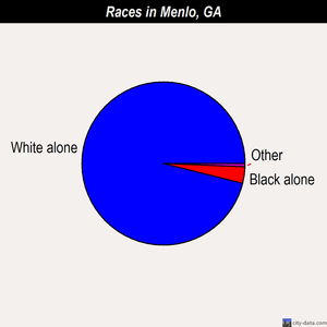 Menlo races chart