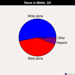 Metter races chart