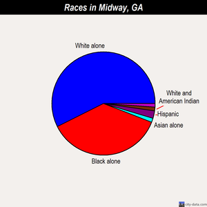 Midway races chart