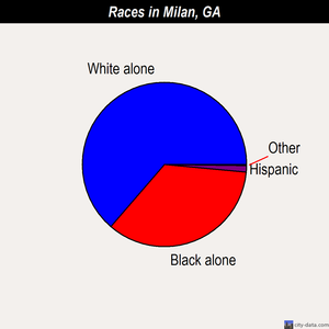 Milan races chart