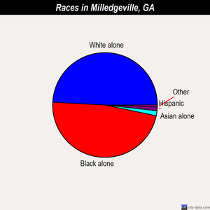 Milledgeville races chart