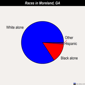Moreland races chart