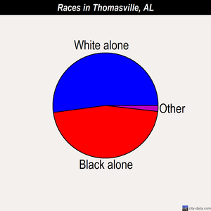 Thomasville races chart