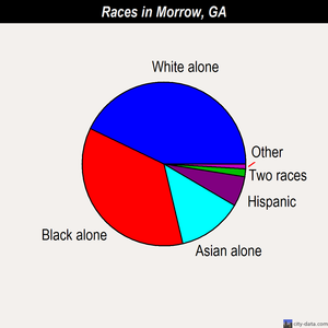 Morrow races chart