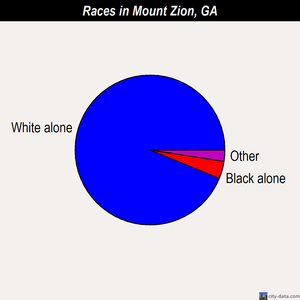Mount Zion races chart