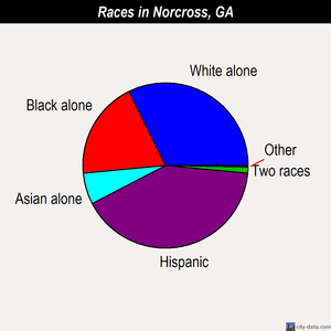 Norcross races chart