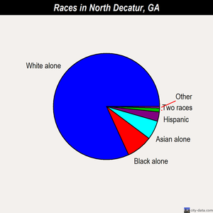 North Decatur races chart