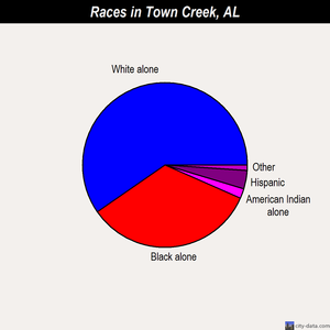 Town Creek races chart