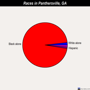 Panthersville races chart