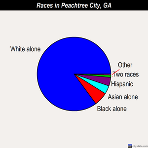 Peachtree City races chart