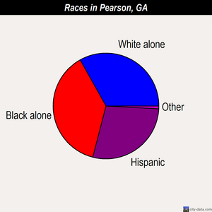 Pearson races chart