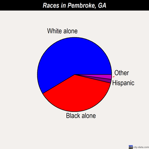 Pembroke races chart
