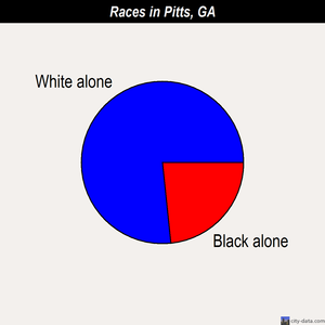 Pitts races chart