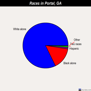 Portal races chart