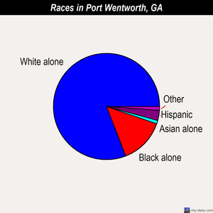 Port Wentworth races chart