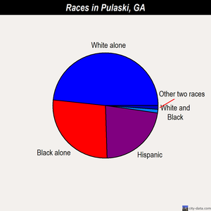 Pulaski races chart