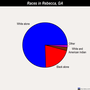 Rebecca races chart