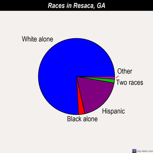 Resaca races chart
