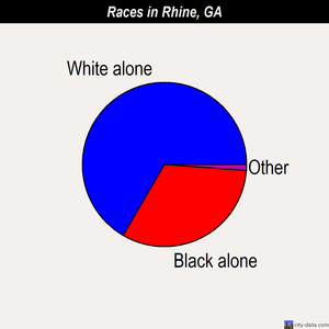 Rhine races chart
