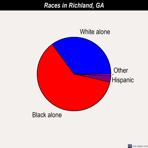 Richland races chart