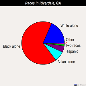 Riverdale races chart