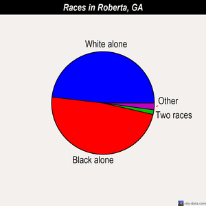 Roberta races chart