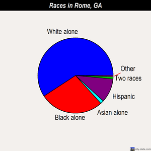 Rome races chart