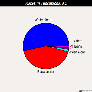 Tuscaloosa races chart