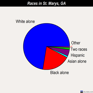 St. Marys races chart