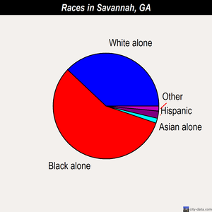 Savannah races chart