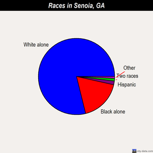 Senoia races chart