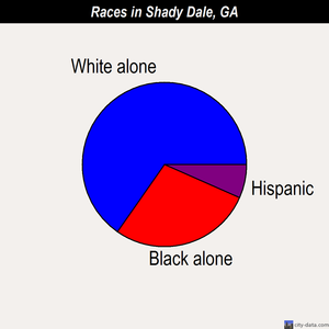 Shady Dale races chart